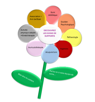 Evaluation des soins de support sur la qualité de vie des patients hospitalisés